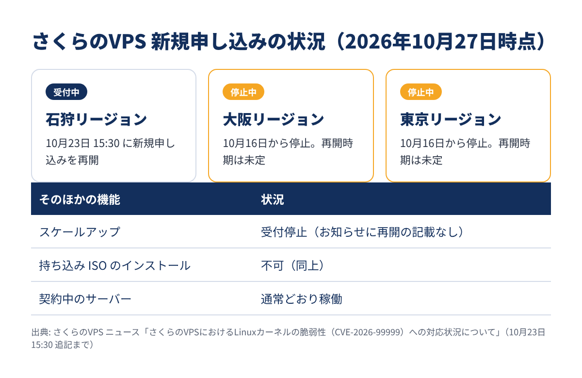 さくらのVPS 新規申し込みの状況（2026年10月27日時点）