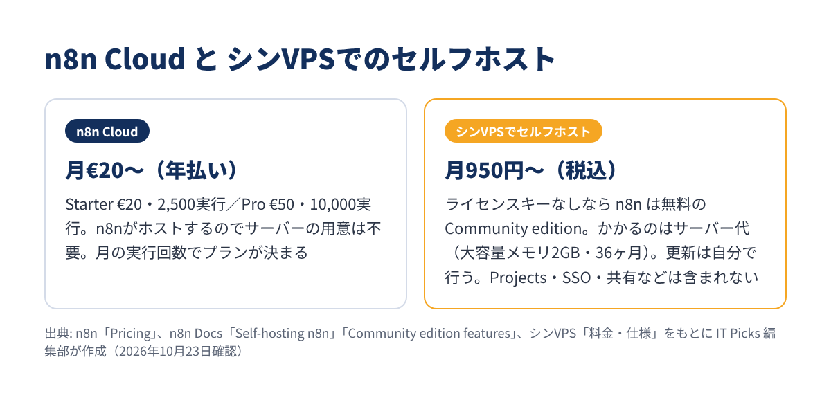 n8n Cloud と シンVPS でのセルフホストの違い