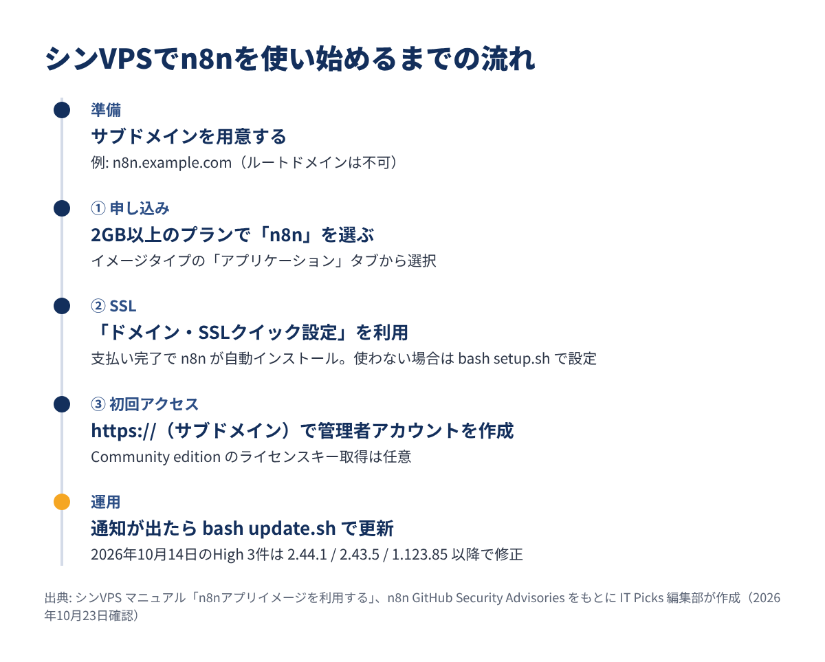 シンVPSでn8nを使い始めるまでの流れ