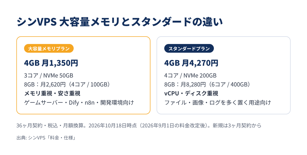 シンVPSの大容量メモリプランとスタンダードプランの比較（メモリ4GB・8GB）