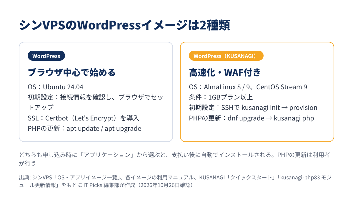 シンVPSのWordPressイメージ2種類の違い