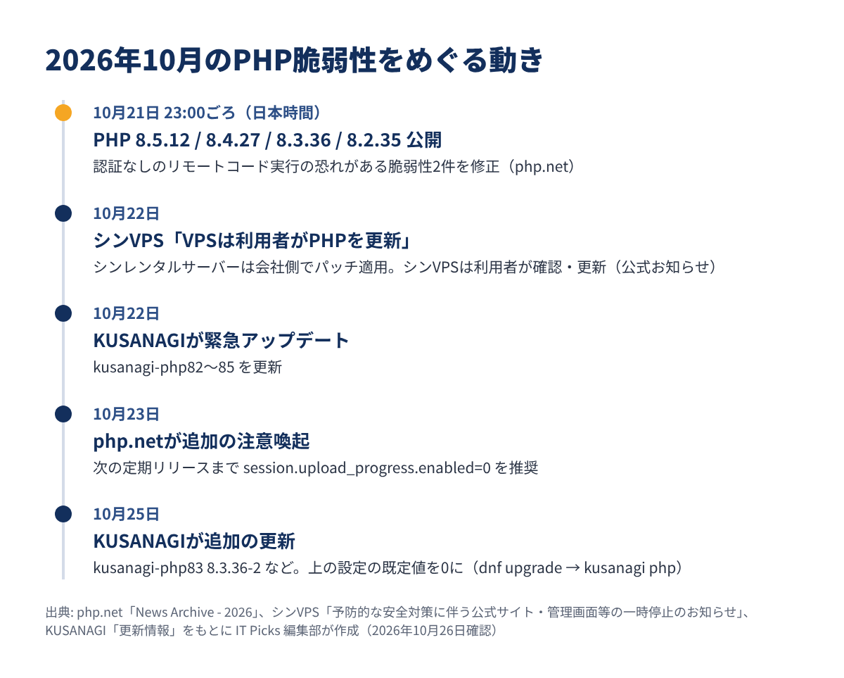 2026年10月のPHP脆弱性をめぐる動き