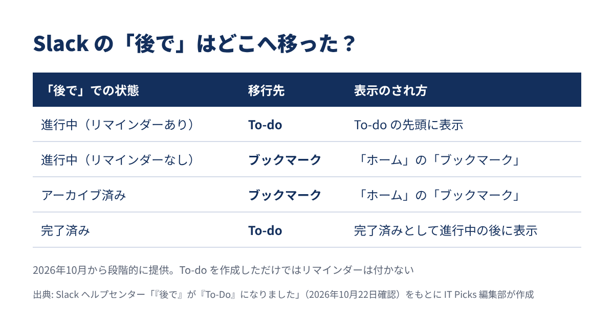「後で」から To-do・ブックマークへの移行先