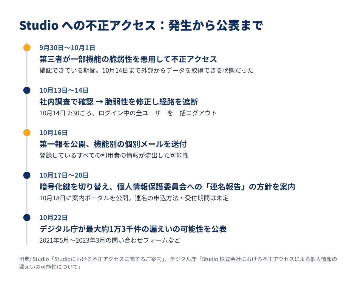 Studioの不正アクセスの経緯（2026年9月30日〜10月22日）