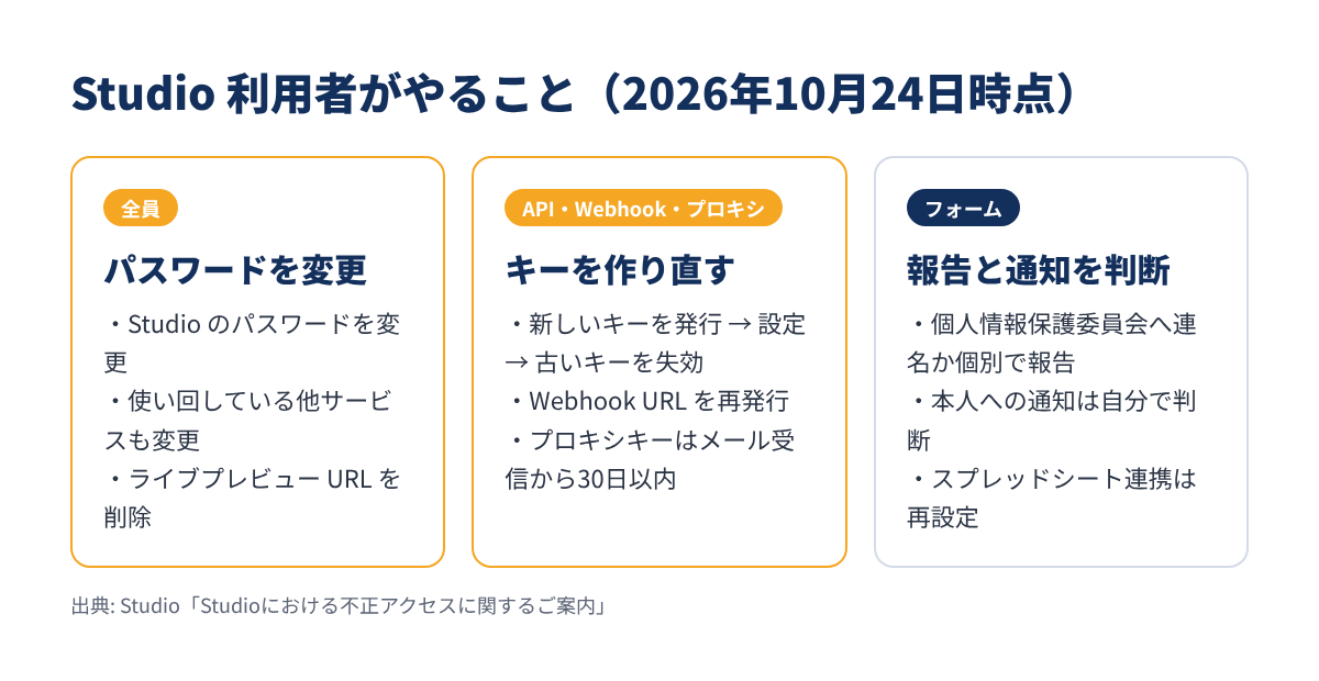 Studio利用者がやること（機能別）