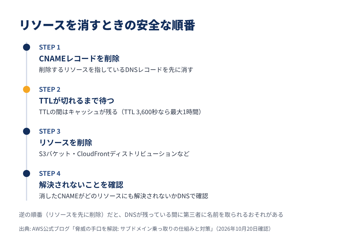 安全な削除の順番