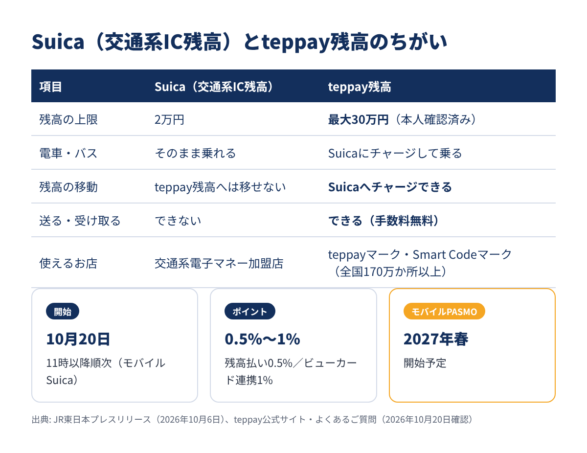 SuicaとteppayのちがいをまとめたIT Picks編集部作成の図