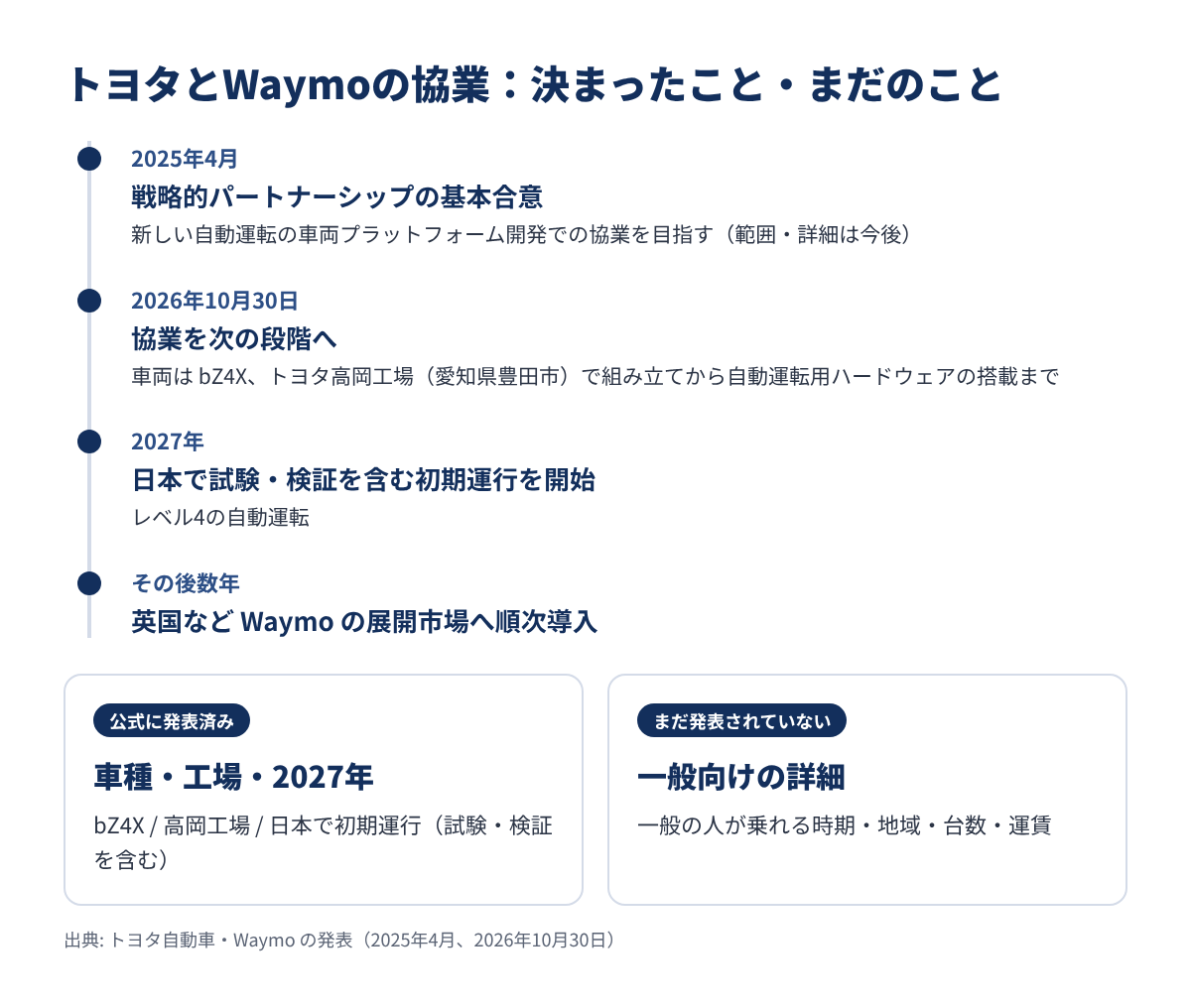 トヨタとWaymoの協業の経緯と、公式に発表されたこと・まだ発表されていないことをまとめた図