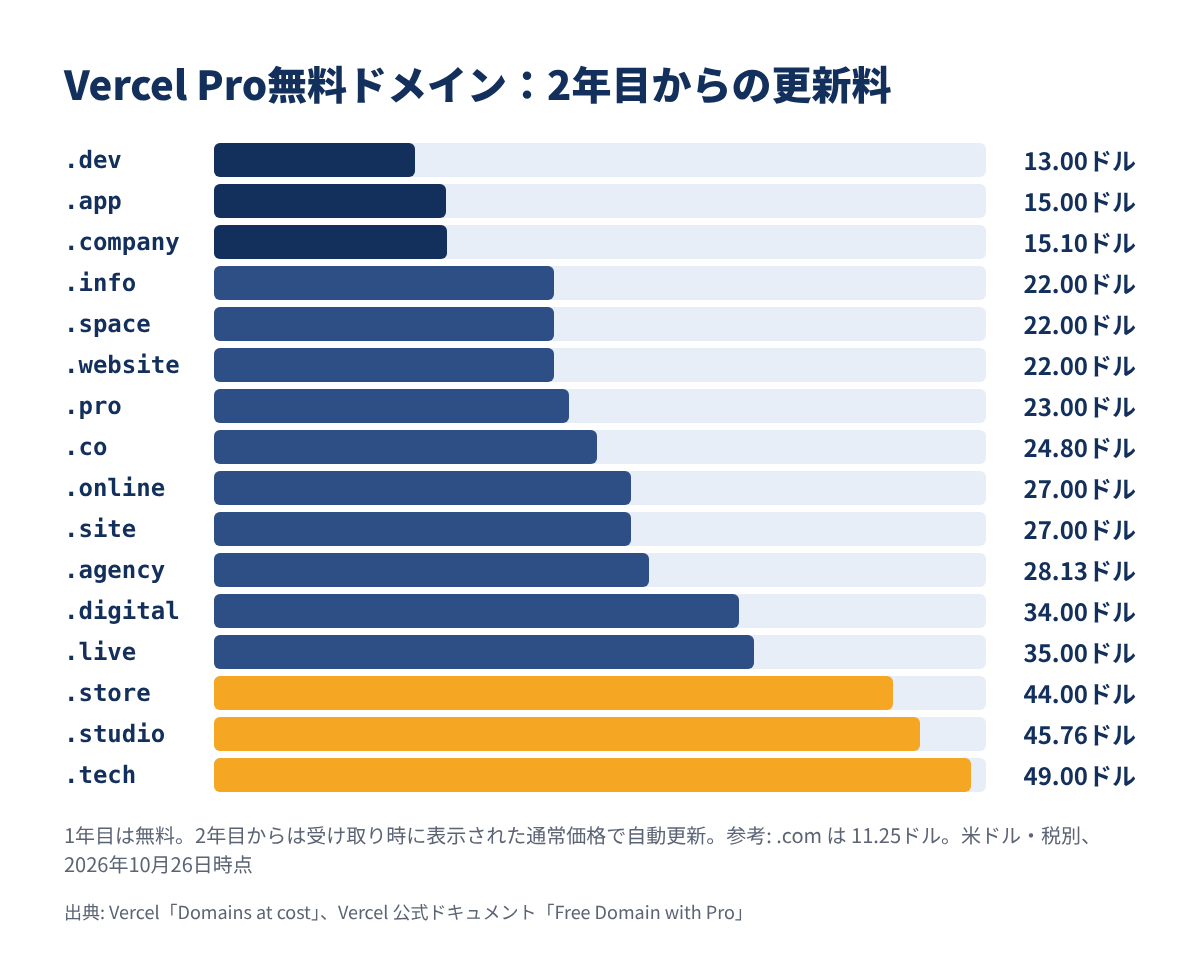 Vercel Proの無料ドメイン対象16TLDの更新料