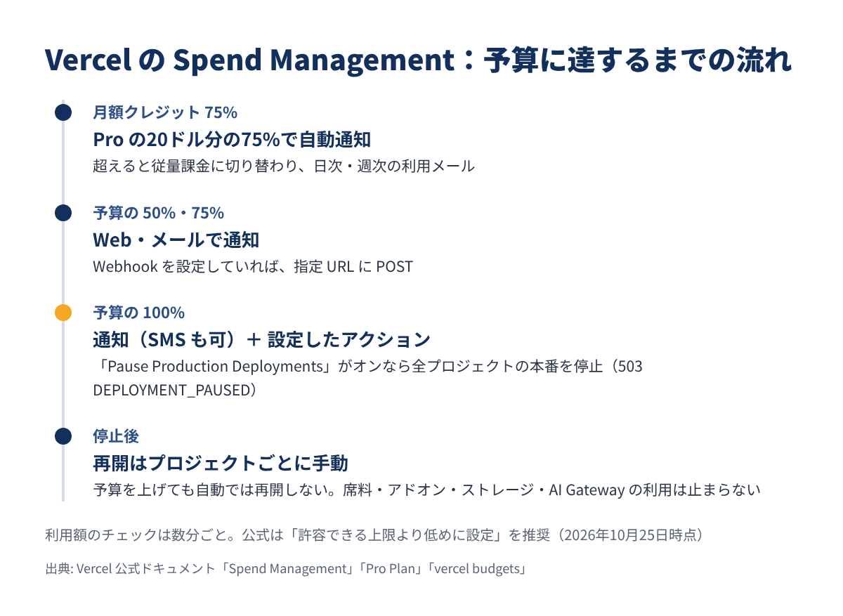 Vercel の Spend Management の流れ