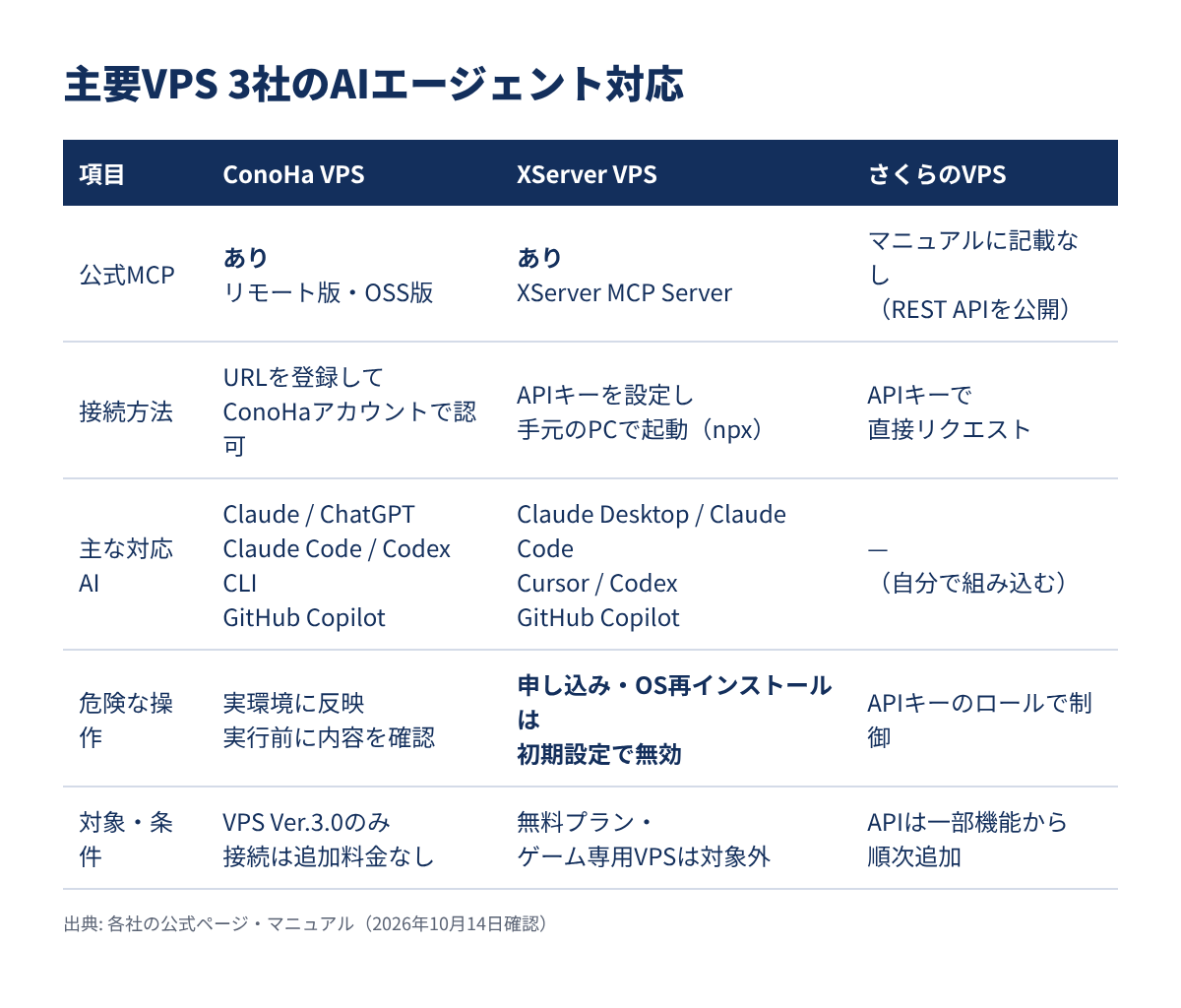 主要VPS 3社のAIエージェント対応の比較