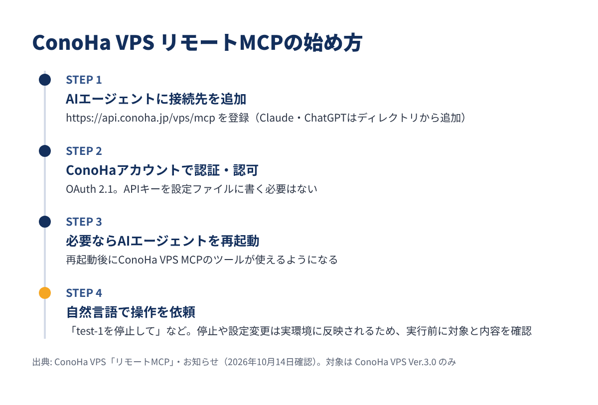 ConoHa VPS リモートMCPの始め方