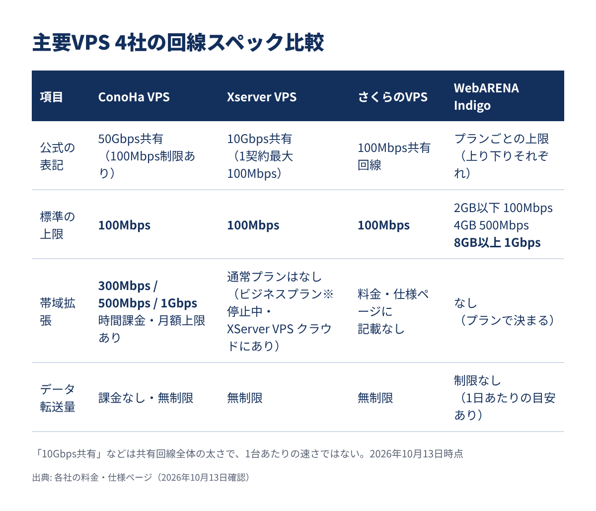 主要VPS 4社の回線スペックと帯域拡張オプションの比較