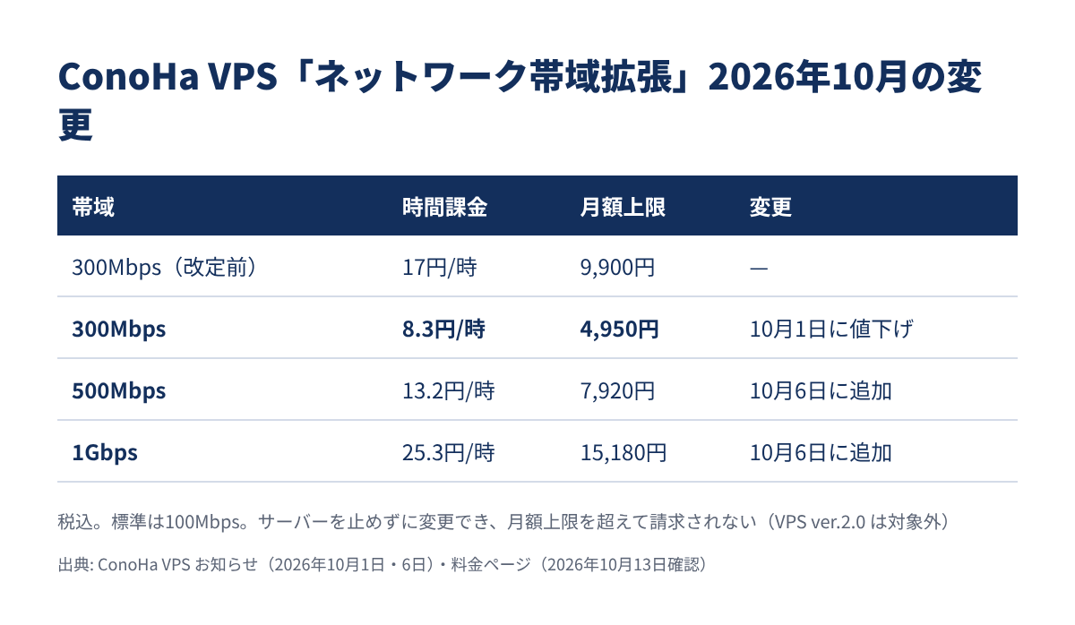 ConoHa VPS のネットワーク帯域拡張の料金改定と帯域の追加