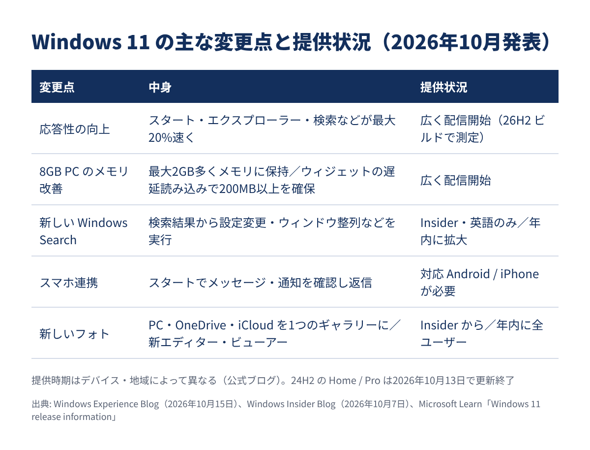 新しい Windows 11 の主な変更点と提供状況をまとめた図