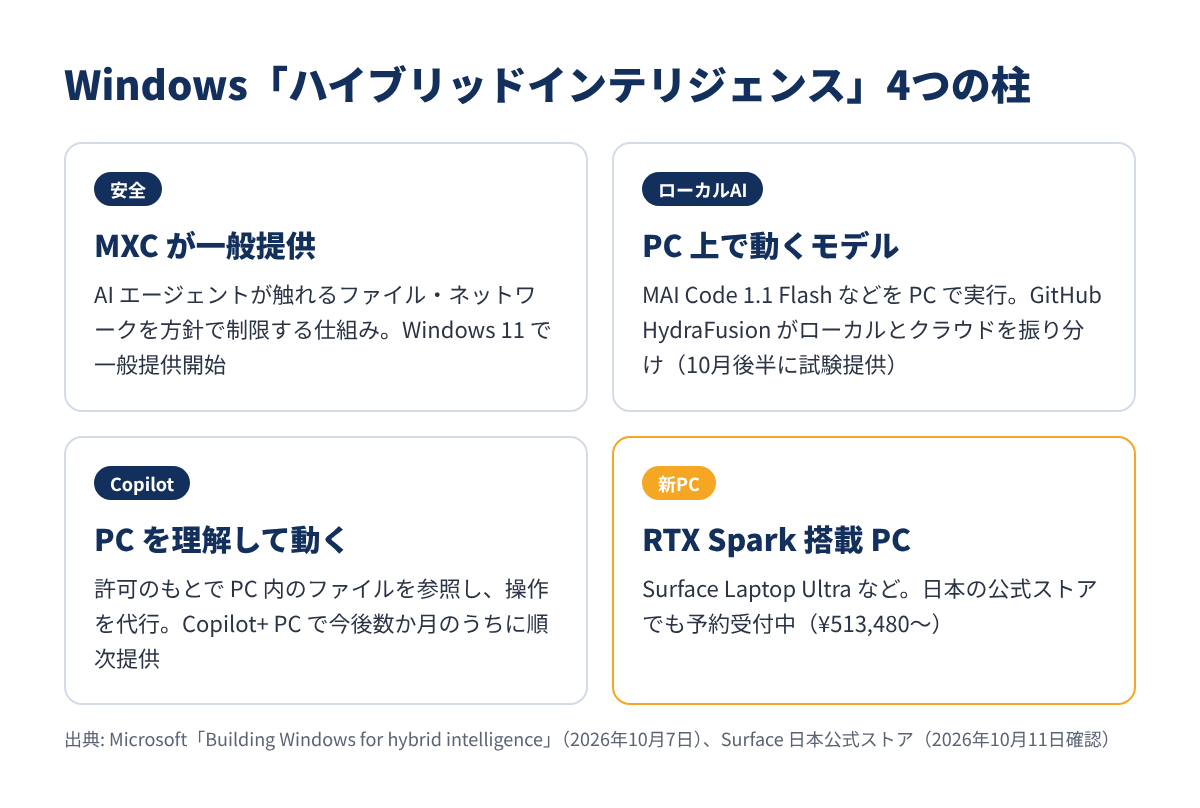 Windows「ハイブリッドインテリジェンス」の4つの柱をまとめた図