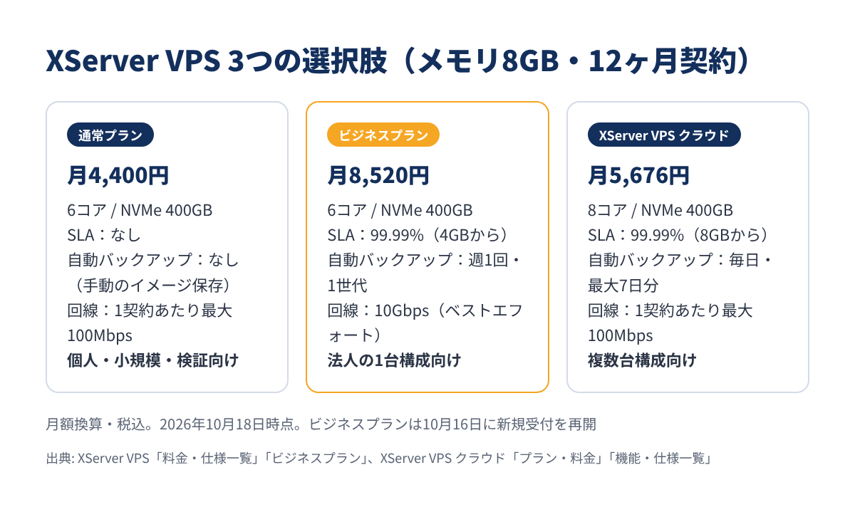 XServer VPSの通常プラン・ビジネスプラン・XServer VPS クラウドの比較