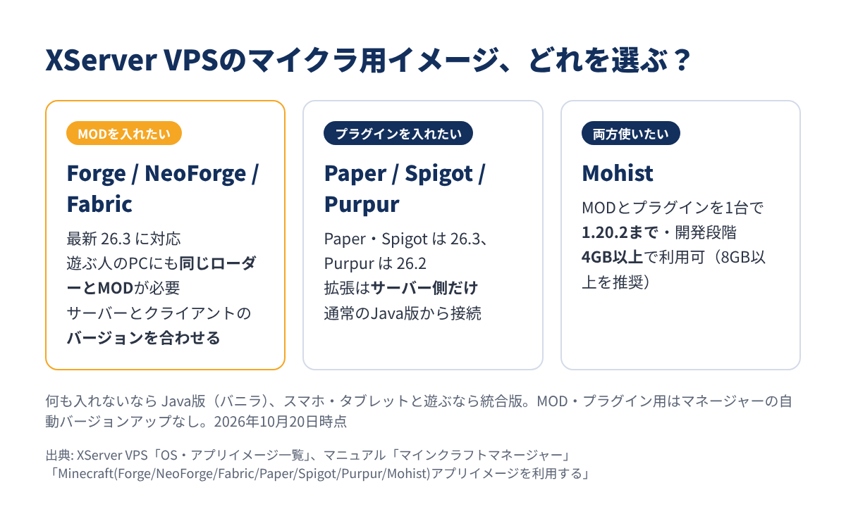 XServer VPSのマイクラ用アプリイメージの選び方（MOD・プラグイン・両方）