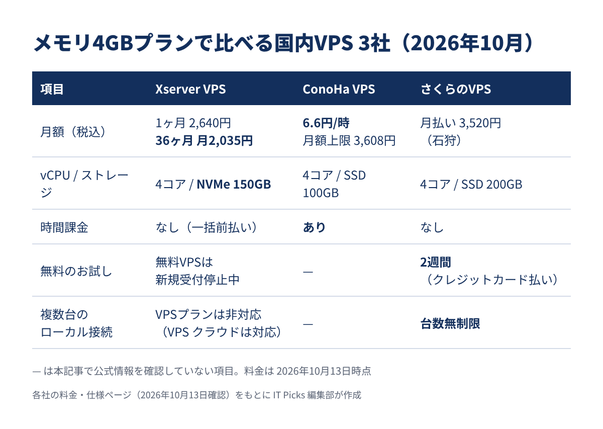 メモリ4GBプランで比べる国内VPS 3社