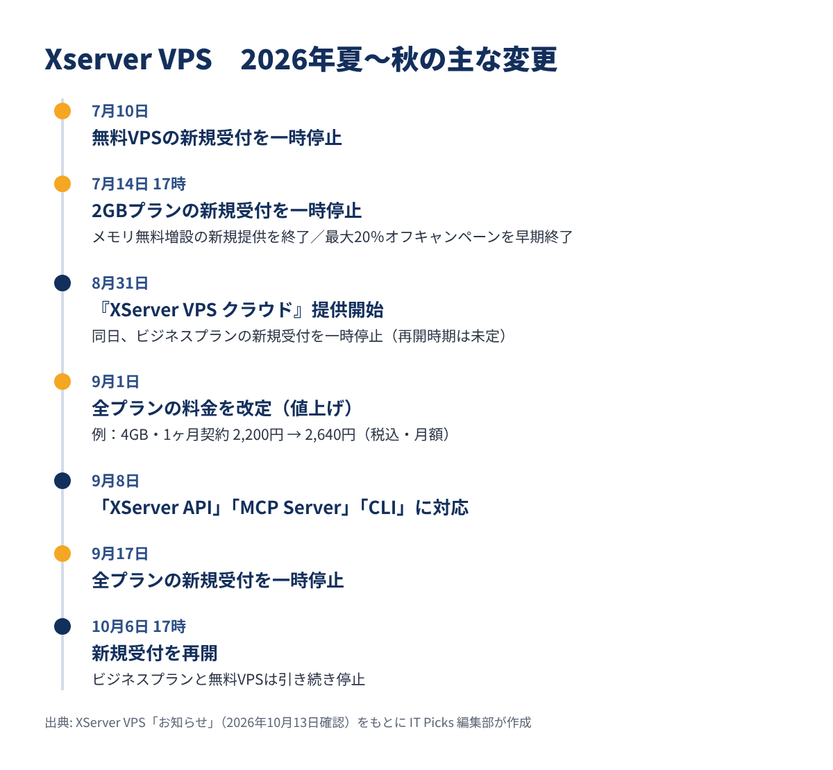 Xserver VPS 2026年夏〜秋の主な変更のタイムライン