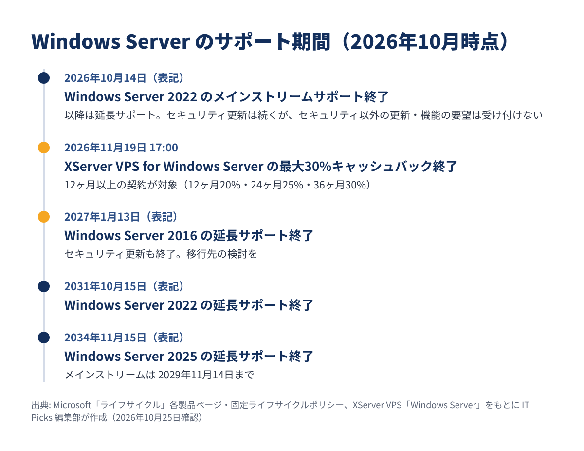 Windows Server のサポート期間
