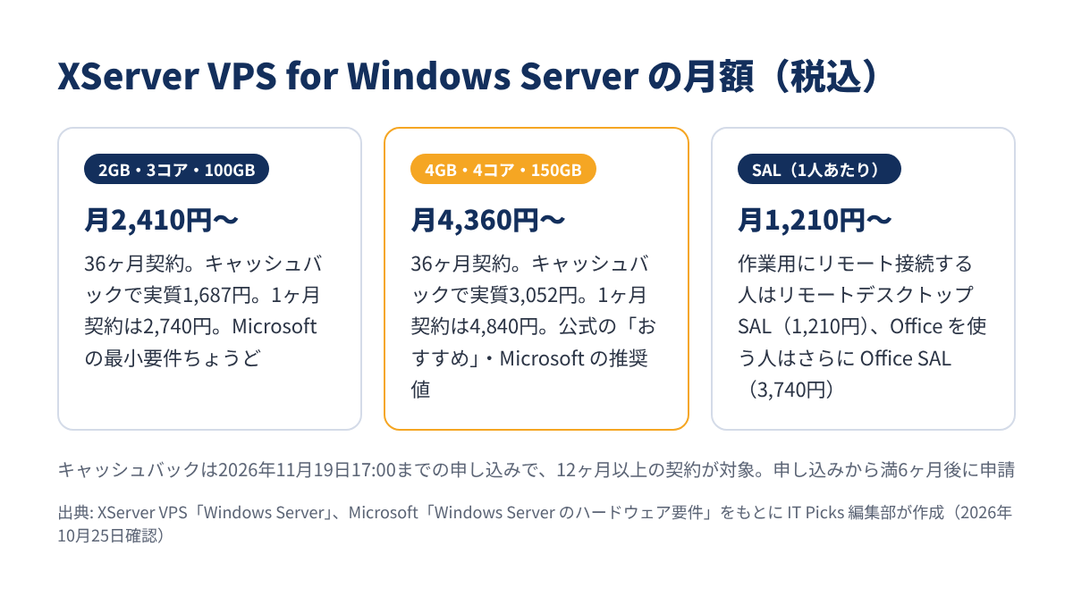 XServer VPS for Windows Server の料金とキャッシュバック