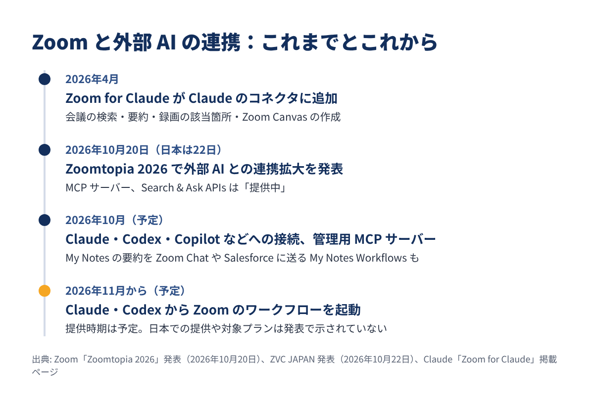 Zoom と外部 AI の連携の時系列